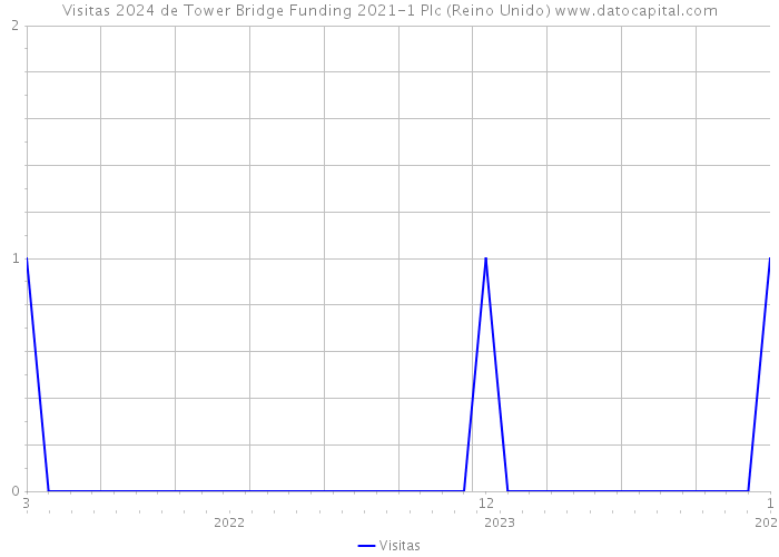 Visitas 2024 de Tower Bridge Funding 2021-1 Plc (Reino Unido) 