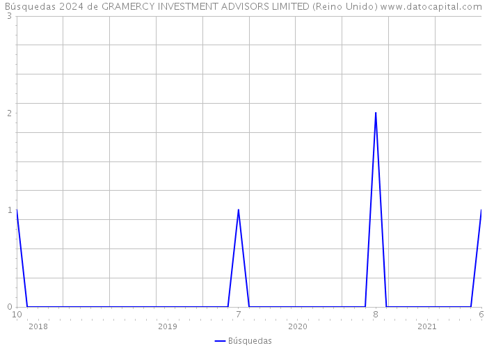 Búsquedas 2024 de GRAMERCY INVESTMENT ADVISORS LIMITED (Reino Unido) 