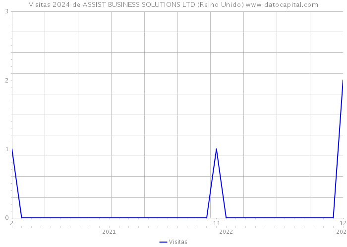 Visitas 2024 de ASSIST BUSINESS SOLUTIONS LTD (Reino Unido) 