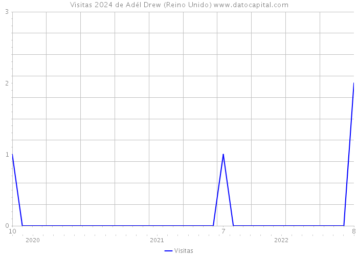 Visitas 2024 de Adél Drew (Reino Unido) 