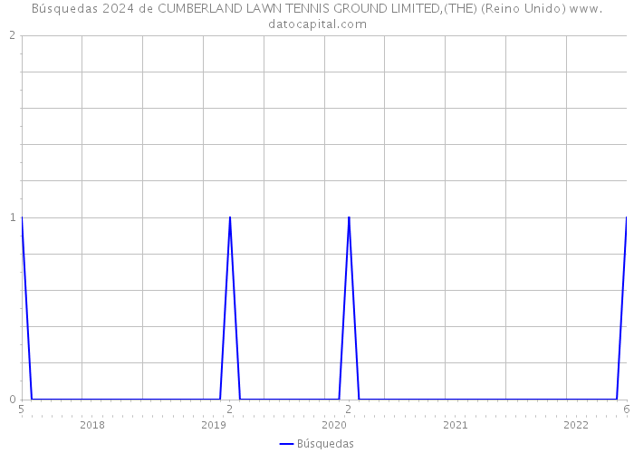Búsquedas 2024 de CUMBERLAND LAWN TENNIS GROUND LIMITED,(THE) (Reino Unido) 