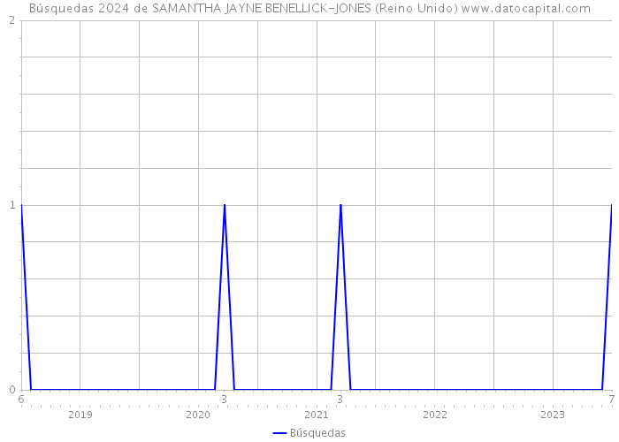 Búsquedas 2024 de SAMANTHA JAYNE BENELLICK-JONES (Reino Unido) 