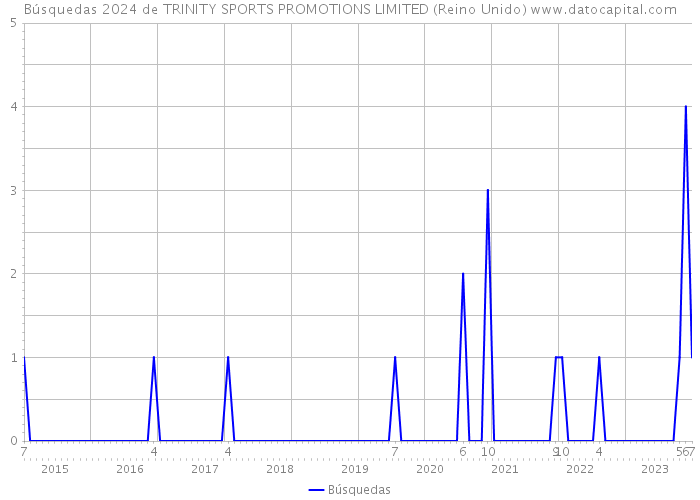 Búsquedas 2024 de TRINITY SPORTS PROMOTIONS LIMITED (Reino Unido) 