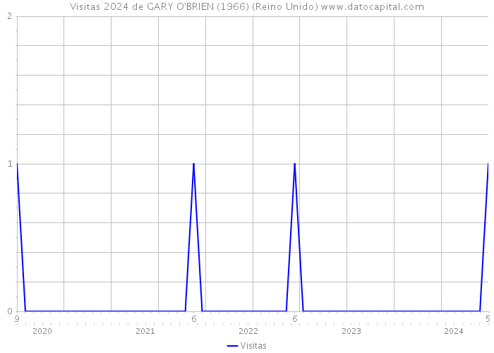 Visitas 2024 de GARY O'BRIEN (1966) (Reino Unido) 