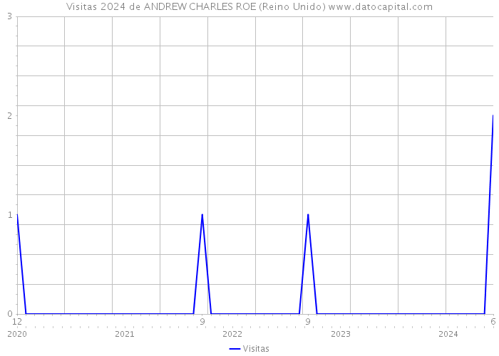 Visitas 2024 de ANDREW CHARLES ROE (Reino Unido) 