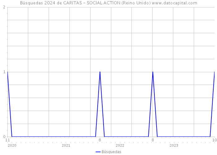Búsquedas 2024 de CARITAS - SOCIAL ACTION (Reino Unido) 