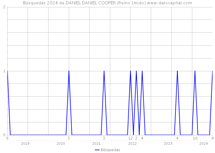 Búsquedas 2024 de DANIEL DANIEL COOPER (Reino Unido) 