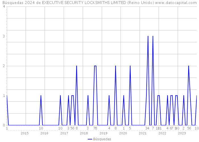 Búsquedas 2024 de EXECUTIVE SECURITY LOCKSMITHS LIMITED (Reino Unido) 