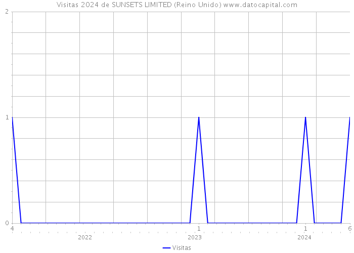 Visitas 2024 de SUNSETS LIMITED (Reino Unido) 