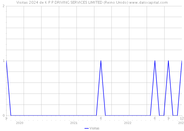 Visitas 2024 de K P P DRIVING SERVICES LIMITED (Reino Unido) 