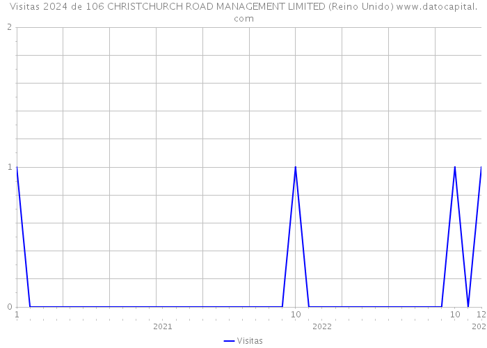 Visitas 2024 de 106 CHRISTCHURCH ROAD MANAGEMENT LIMITED (Reino Unido) 