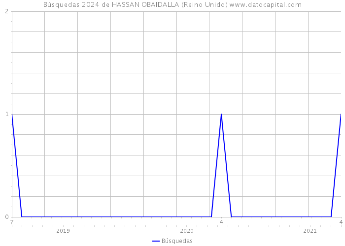 Búsquedas 2024 de HASSAN OBAIDALLA (Reino Unido) 