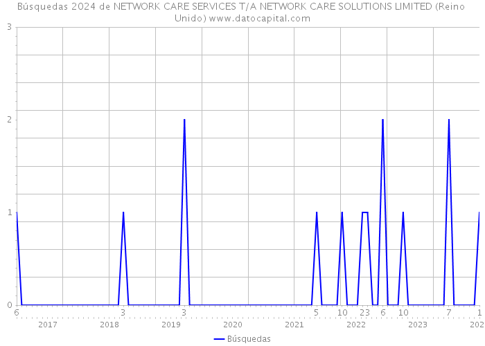 Búsquedas 2024 de NETWORK CARE SERVICES T/A NETWORK CARE SOLUTIONS LIMITED (Reino Unido) 