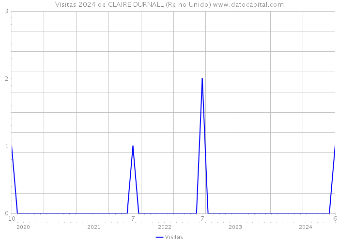 Visitas 2024 de CLAIRE DURNALL (Reino Unido) 