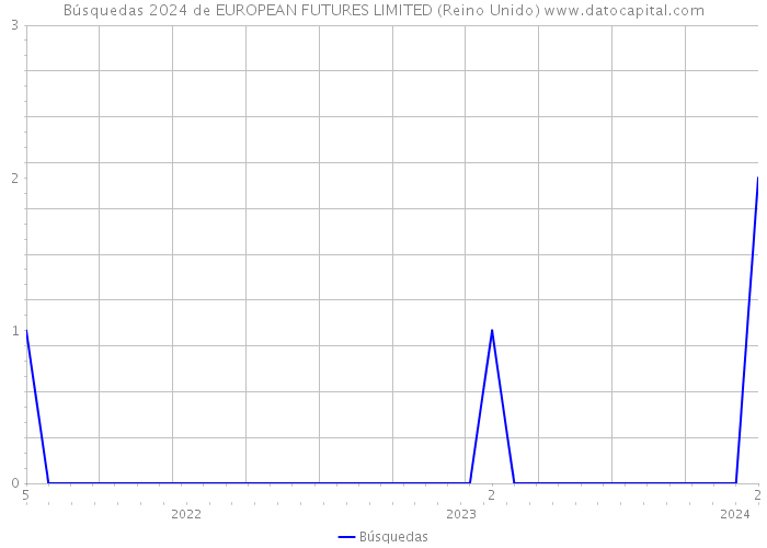 Búsquedas 2024 de EUROPEAN FUTURES LIMITED (Reino Unido) 