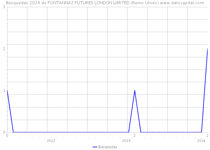 Búsquedas 2024 de FONTANNAZ FUTURES LONDON LIMITED (Reino Unido) 