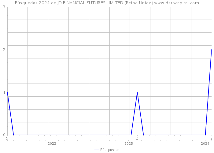 Búsquedas 2024 de JD FINANCIAL FUTURES LIMITED (Reino Unido) 