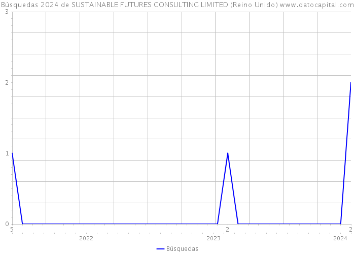 Búsquedas 2024 de SUSTAINABLE FUTURES CONSULTING LIMITED (Reino Unido) 