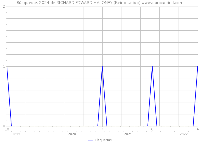 Búsquedas 2024 de RICHARD EDWARD MALONEY (Reino Unido) 