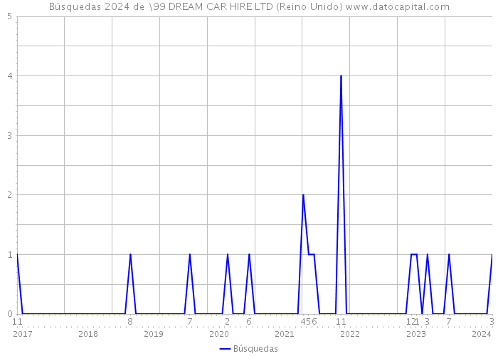 Búsquedas 2024 de \99 DREAM CAR HIRE LTD (Reino Unido) 