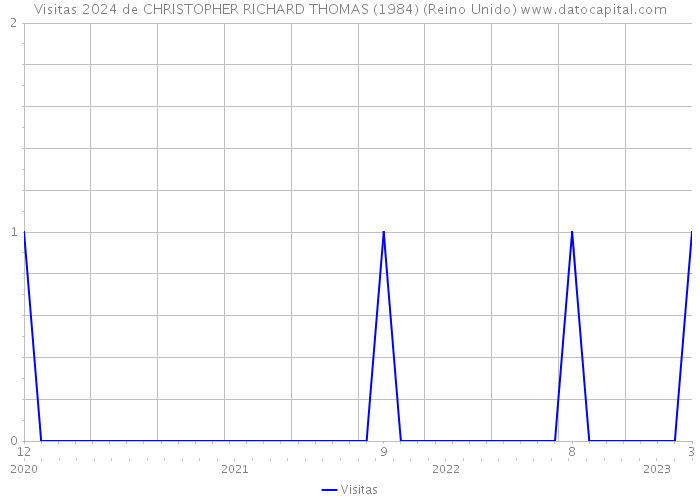 Visitas 2024 de CHRISTOPHER RICHARD THOMAS (1984) (Reino Unido) 