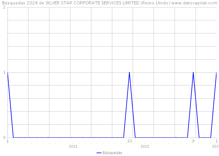 Búsquedas 2024 de SILVER STAR CORPORATE SERVICES LIMITED (Reino Unido) 