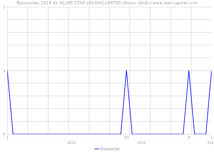 Búsquedas 2024 de SILVER STAR LEASING LIMITED (Reino Unido) 