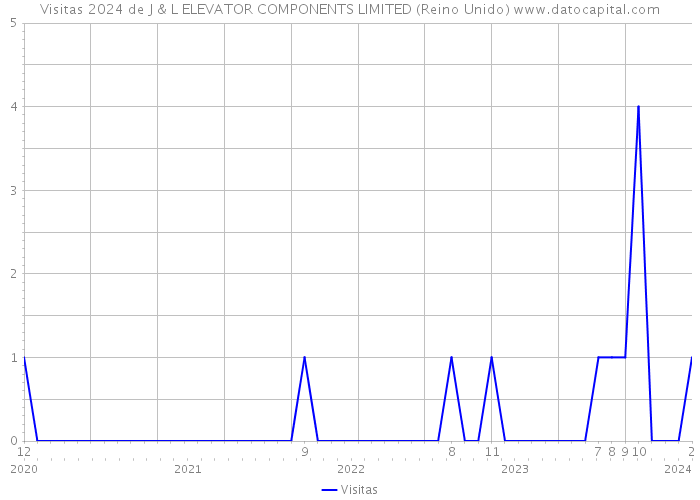 Visitas 2024 de J & L ELEVATOR COMPONENTS LIMITED (Reino Unido) 