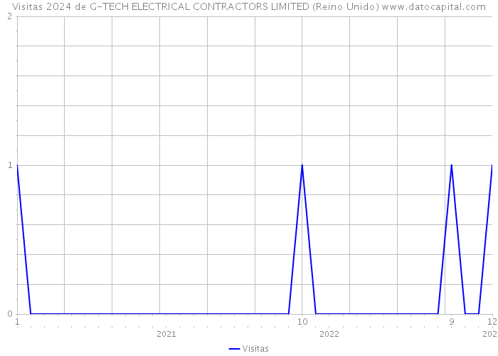 Visitas 2024 de G-TECH ELECTRICAL CONTRACTORS LIMITED (Reino Unido) 