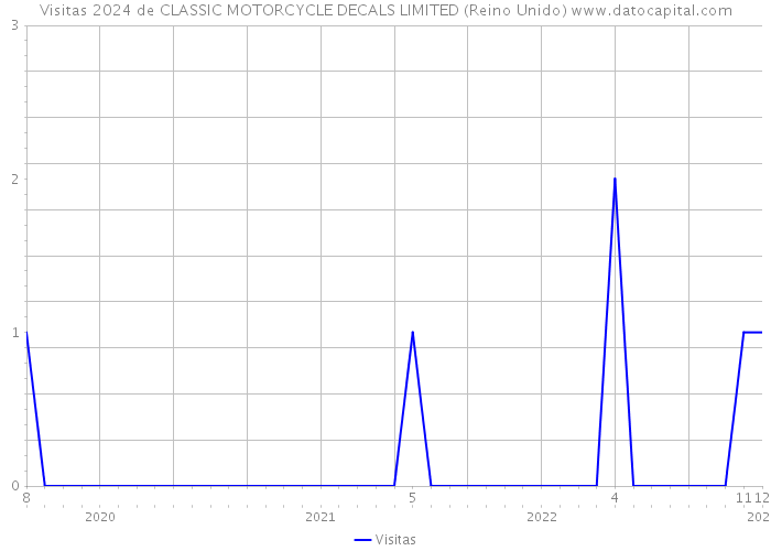 Visitas 2024 de CLASSIC MOTORCYCLE DECALS LIMITED (Reino Unido) 