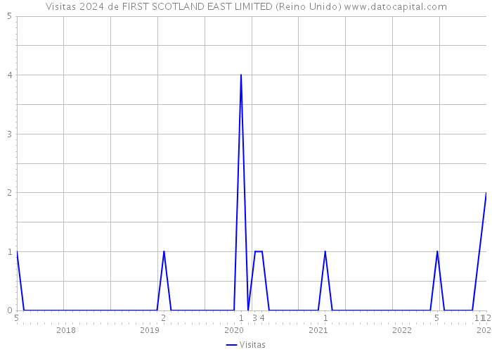 Visitas 2024 de FIRST SCOTLAND EAST LIMITED (Reino Unido) 