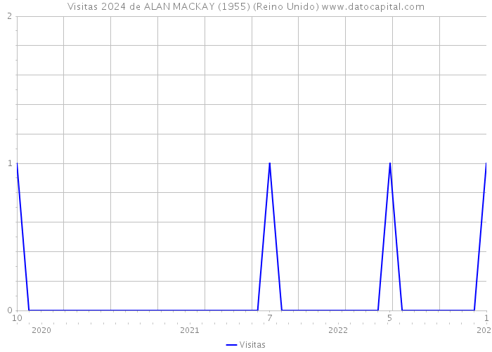 Visitas 2024 de ALAN MACKAY (1955) (Reino Unido) 