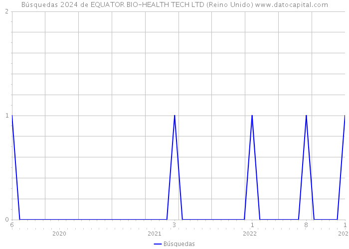 Búsquedas 2024 de EQUATOR BIO-HEALTH TECH LTD (Reino Unido) 