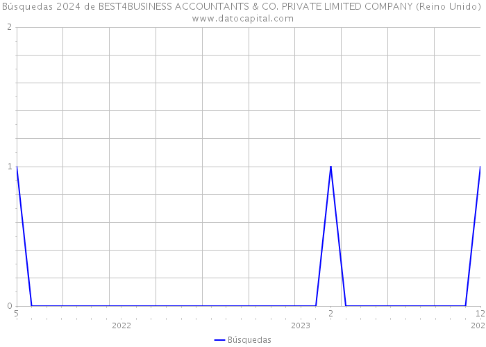 Búsquedas 2024 de BEST4BUSINESS ACCOUNTANTS & CO. PRIVATE LIMITED COMPANY (Reino Unido) 