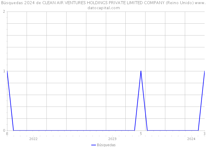 Búsquedas 2024 de CLEAN AIR VENTURES HOLDINGS PRIVATE LIMITED COMPANY (Reino Unido) 