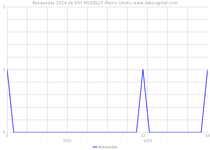 Búsquedas 2024 de SOY MODELLY (Reino Unido) 