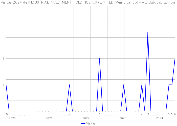 Visitas 2024 de INDUSTRIAL INVESTMENT HOLDINGS (UK) LIMITED (Reino Unido) 