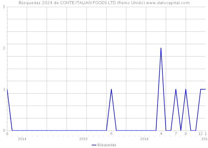 Búsquedas 2024 de CONTE ITALIAN FOODS LTD (Reino Unido) 