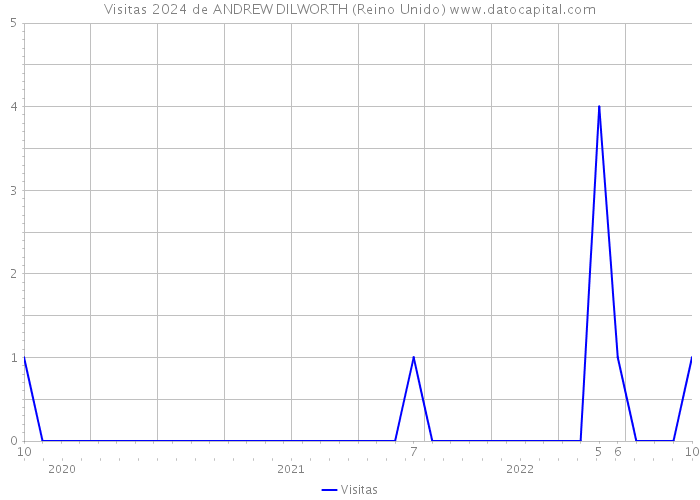 Visitas 2024 de ANDREW DILWORTH (Reino Unido) 
