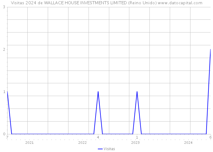 Visitas 2024 de WALLACE HOUSE INVESTMENTS LIMITED (Reino Unido) 