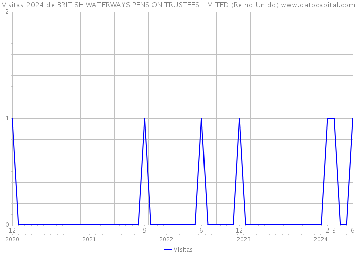 Visitas 2024 de BRITISH WATERWAYS PENSION TRUSTEES LIMITED (Reino Unido) 