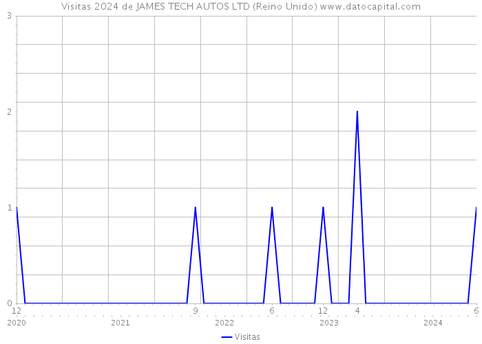 Visitas 2024 de JAMES TECH AUTOS LTD (Reino Unido) 