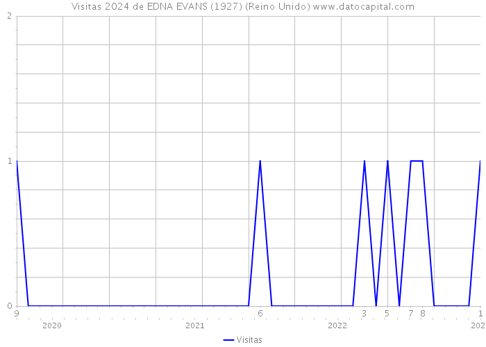 Visitas 2024 de EDNA EVANS (1927) (Reino Unido) 