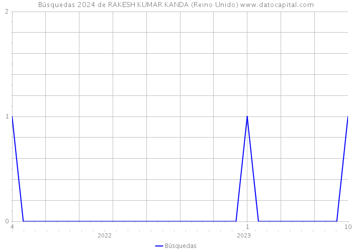 Búsquedas 2024 de RAKESH KUMAR KANDA (Reino Unido) 