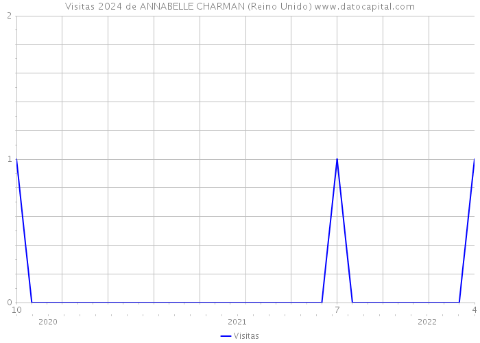 Visitas 2024 de ANNABELLE CHARMAN (Reino Unido) 