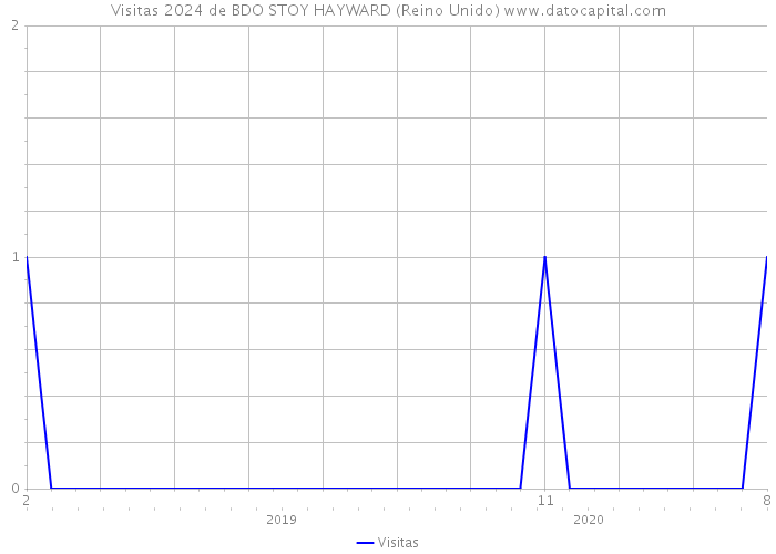 Visitas 2024 de BDO STOY HAYWARD (Reino Unido) 