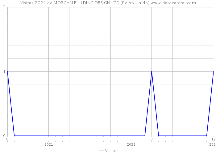 Visitas 2024 de MORGAN BUILDING DESIGN LTD (Reino Unido) 