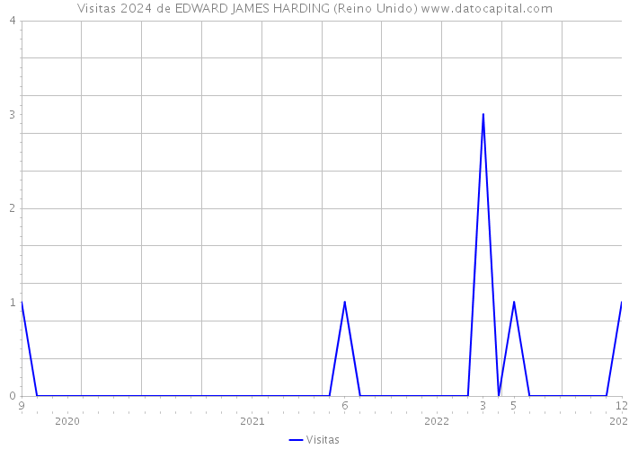 Visitas 2024 de EDWARD JAMES HARDING (Reino Unido) 