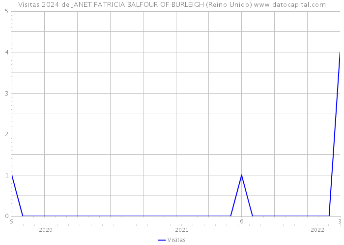 Visitas 2024 de JANET PATRICIA BALFOUR OF BURLEIGH (Reino Unido) 