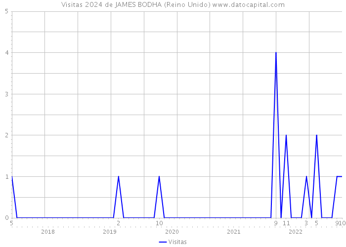 Visitas 2024 de JAMES BODHA (Reino Unido) 